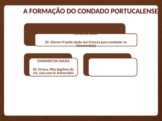 REINO DE LEÃO
(D. Afonso VI pede ajuda aos Francos para combater os
Almorávidas)
CONDADO DA GALIZA
(D. Urraca, filha legítima do
rei, casa com D. Raimundo)
A FORMAÇÃO DO CONDADO PORTUCALENSE
 