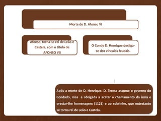 Morte de D. Afonso VI
O filho de D. Urraca, D.
Afonso, torna-se rei de Leão e
Castela, com o titulo de
AFONSO VII
O Conde D. Henrique desliga-
se dos vínculos feudais.
Após a morte de D. Henrique, D. Teresa assume o governo do
Condado, mas é obrigada a acatar o chamamento da irmã e
prestar-lhe homenagem (1121) e ao sobrinho, que entretanto
se torna rei de Leão e Castela.
 