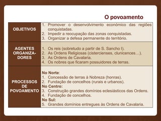 O povoamento
OBJETIVOS
1. Promover o desenvolvimento económico das regiões
conquistadas.
2. Impedir a reocupação das zonas conquistadas.
3. Organizar a defesa permanente do território.
AGENTES
ORGANIZA-
DORES
1. Os reis (sobretudo a partir de S. Sancho I).
2. As Ordens Religiosas (cistercienses, clunicences…).
3. As Ordens de Cavalaria.
4. Os nobres que ficaram possuidores de terras.
PROCESSOS
DE
POVOAMENTO
No Norte:
1. Concessão de terras à Nobreza (honras).
2. Fundação de concelhos (rurais e urbanos).
No Centro:
3. Construção grandes domínios eclesiásticos das Ordens.
4. Fundação de concelhos.
No Sul:
5. Grandes domínios entregues às Ordens de Cavalaria.
 