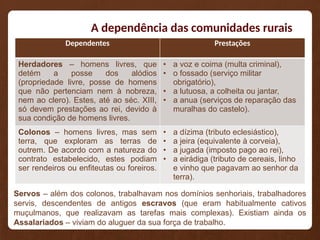 A dependência das comunidades rurais
Dependentes Prestações
Herdadores – homens livres, que
detém a posse dos alódios
(propriedade livre, posse de homens
que não pertenciam nem à nobreza,
nem ao clero). Estes, até ao séc. XIII,
só devem prestações ao rei, devido à
sua condição de homens livres.
• a voz e coima (multa criminal),
• o fossado (serviço militar
obrigatório),
• a lutuosa, a colheita ou jantar,
• a anua (serviços de reparação das
muralhas do castelo).
Colonos – homens livres, mas sem
terra, que exploram as terras de
outrem. De acordo com a natureza do
contrato estabelecido, estes podiam
ser rendeiros ou enfiteutas ou foreiros.
• a dízima (tributo eclesiástico),
• a jeira (equivalente à corveia),
• a jugada (imposto pago ao rei),
• a eirádiga (tributo de cereais, linho
e vinho que pagavam ao senhor da
terra).
Servos – além dos colonos, trabalhavam nos domínios senhoriais, trabalhadores
servis, descendentes de antigos escravos (que eram habitualmente cativos
muçulmanos, que realizavam as tarefas mais complexas). Existiam ainda os
Assalariados – viviam do aluguer da sua força de trabalho.
 