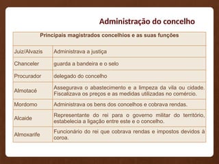 Administração do concelho
Principais magistrados concelhios e as suas funções
Juiz/Alvazis Administrava a justiça
Chanceler guarda a bandeira e o selo
Procurador delegado do concelho
Almotacé
Assegurava o abastecimento e a limpeza da vila ou cidade.
Fiscalizava os preços e as medidas utilizadas no comércio.
Mordomo Administrava os bens dos concelhos e cobrava rendas.
Alcaide
Representante do rei para o governo militar do território,
estabelecia a ligação entre este e o concelho.
Almoxarife
Funcionário do rei que cobrava rendas e impostos devidos à
coroa.
 
