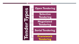TENDERING PROCESS, TYPES OF TENDERS, TENDER DOCUMENT | PPTX