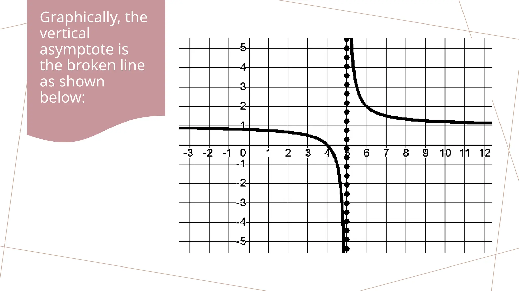 Graphically, the
vertical
asymptote is
the broken line
as shown
below:
 
