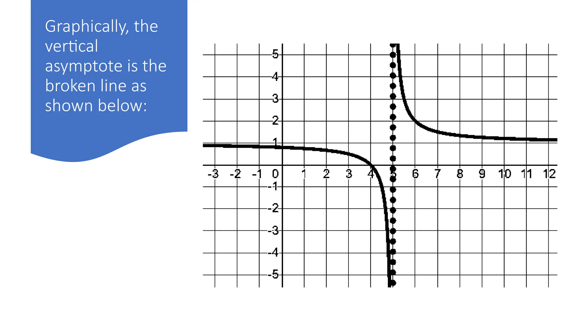 Graphically, the
vertical
asymptote is the
broken line as
shown below:
 