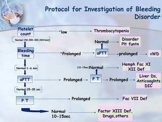 Prolong Def hemostasis and its significance, physiology | PPT