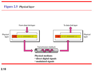 2.10
Figure 2.5 Physical layer
Physical medium:
• direct digital signals
• modulated signals
 