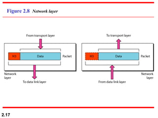 Ch02-Network Models presentation of computer networks | PPT
