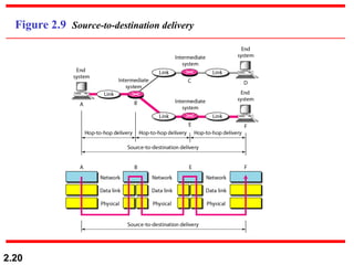 Computer Network Model Projectwith Source Code Ch02-Network Models presentation of computer networks | PPT