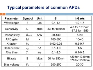 Apd Rates 2.4 Digital optical fibre link designDigital optical receiver(1).pdf