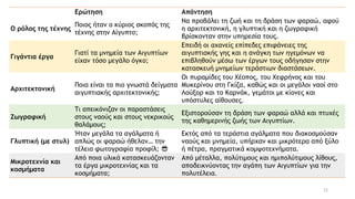 12
Ερώτηση Απάντηση
Ο ρόλος της τέχνης
Ποιος ήταν ο κύριος σκοπός της
τέχνης στην Αίγυπτο;
Να προβάλει τη ζωή και τη δράση των φαραώ, αφού
η αρχιτεκτονική, η γλυπτική και η ζωγραφική
βρίσκονταν στην υπηρεσία τους.
Γιγάντια έργα
Γιατί τα μνημεία των Αιγυπτίων
είχαν τόσο μεγάλο όγκο;
Επειδή οι αχανείς επίπεδες επιφάνειες της
αιγυπτιακής γης και η ανάγκη των ηγεμόνων να
επιβληθούν μέσω των έργων τους οδήγησαν στην
κατασκευή μνημείων τεράστιων διαστάσεων.
Αρχιτεκτονική
Ποια είναι τα πιο γνωστά δείγματα
αιγυπτιακής αρχιτεκτονικής;
Οι πυραμίδες του Χέοπος, του Χεφρήνος και του
Μυκερίνου στη Γκίζα, καθώς και οι μεγάλοι ναοί στο
Λούξορ και το Καρνάκ, γεμάτοι με κίονες και
υπόστυλες αίθουσες.
Ζωγραφική
Τι απεικόνιζαν οι παραστάσεις
στους ναούς και στους νεκρικούς
θαλάμους;
Εξιστορούσαν τη δράση των φαραώ αλλά και πτυχές
της καθημερινής ζωής των Αιγυπτίων.
Γλυπτική (με στυλ)
Ήταν μεγάλα τα αγάλματα ή
απλώς οι φαραώ ήθελαν… την
τέλεια φωτογραφία προφίλ; 😎
Εκτός από τα τεράστια αγάλματα που διακοσμούσαν
ναούς και μνημεία, υπήρχαν και μικρότερα από ξύλο
ή πέτρα, πραγματικά κομψοτεχνήματα.
Μικροτεχνία και
κοσμήματα
Από ποια υλικά κατασκευάζονταν
τα έργα μικροτεχνίας και τα
κοσμήματα;
Από μέταλλα, πολύτιμους και ημιπολύτιμους λίθους,
αποδεικνύοντας την αγάπη των Αιγυπτίων για την
πολυτέλεια.
 