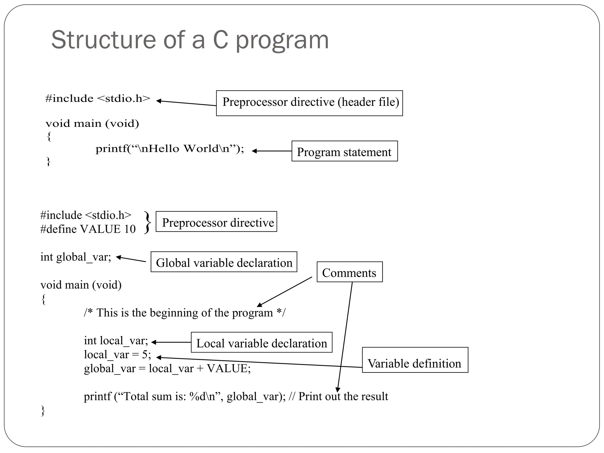 Structure of a C program
#include <stdio.h>
void main (void)
{
printf(“nHello Worldn”);
}
Preprocessor directive (header file)
Program statement
#include <stdio.h>
#define VALUE 10
int global_var;
void main (void)
{
/* This is the beginning of the program */
int local_var;
local_var = 5;
global_var = local_var + VALUE;
printf (“Total sum is: %dn”, global_var); // Print out the result
}
} Preprocessor directive
Global variable declaration
Comments
Local variable declaration
Variable definition
 