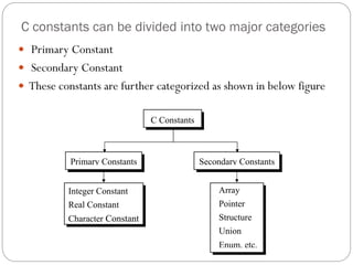 C constants can be divided into two major categories
 Primary Constant
 Secondary Constant
 These constants are further categorized as shown in below figure
 