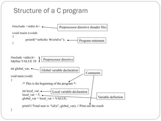 Structure of a C program
#include <stdio.h>
void main (void)
{
printf(“nHello Worldn”);
}
Preprocessor directive (header file)
Program statement
#include <stdio.h>
#define VALUE 10
int global_var;
void main (void)
{
/* This is the beginning of the program */
int local_var;
local_var = 5;
global_var = local_var + VALUE;
printf (“Total sum is: %dn”, global_var); // Print out the result
}
} Preprocessor directive
Global variable declaration
Comments
Local variable declaration
Variable definition
 