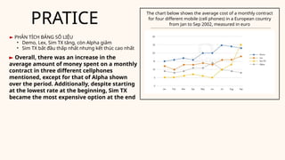 PRATICE
The chart below shows the average cost of a monthly contract
for four different mobile (cell phones) in a European country
from Jan to Sep 2002, measured in euro
► PHÂN TÍCH BẢNG SỐ LIỆU
• Demo, Lex, Sim TX tăng, còn Alpha giảm
• Sim TX bắt đầu thấp nhất nhưng kết thúc cao nhất
► Overall, there was an increase in the
average amount of money spent on a monthly
contract in three different cellphones
mentioned, except for that of Alpha shown
over the period. Additionally, despite starting
at the lowest rate at the beginning, Sim TX
became the most expensive option at the end
 