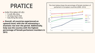 PRATICE The chart below shows the percentage of female members of
parliament in European countries (2000– 2012)
► PHÂN TÍCH BẢNG SỐ LIỆU
• 5 nước đều tăng
• UK tăng mạnh nhất
• Italy đứng đầu bảng
► Overall, all countries experienced an
upward trend, with the UK witnessing a
dramatic rise over the period. Additionally,
Italy was the country with the highest
percentage of female parliament members in
2012.
 