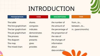INTRODUCTION
PRESENTATION
TYPE
VERB DESCRIPTIONS TIME
The table
The line graph/chart
The bar graph/chart
The pie graph/chart
The process
The diagram
The map
The mixed chart
shares
compares
indicates
demonstrates
illustrates
presents
gives
provides
the number of
the amount of
the percentage of
the proportion of
the rate of
the changes of
information
about
data on/about…
from...to…
between…to…
in…(years/months)
 