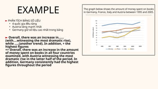 EXAMPLE The graph below shows the amount of money spent on books
in Germany, France, Italy and Austria between 1995 and 2005.
► PHÂN TÍCH BẢNG SỐ LIỆU
• 4 quốc gia đều tăng
• Austria tăng mạnh nhất
• Germany giữ số liệu cao nhất trong bảng
► Overall, there was an increase in……
(with….witnessing the most dramatic rise),
while …..(another trend). In addition, + the
highest figures
=> Overall, there was an increase in the amount
of money spent on books in all four countries
examined, with Austria witnessing the most
dramatic rise in the latter half of the period. In
addition, Germany consistently had the highest
figures throughout the period
 