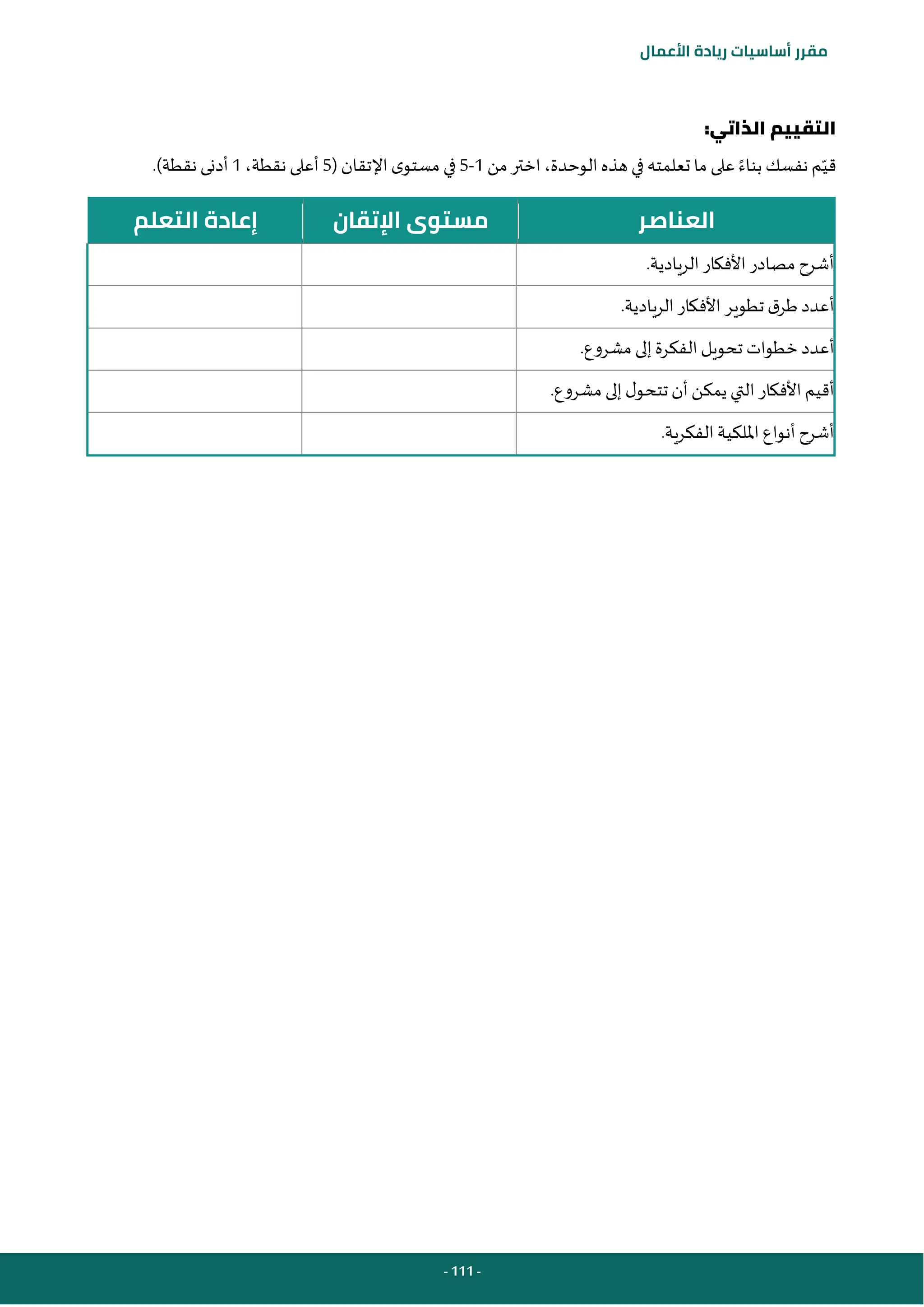 - 111 -
‫مقرر‬
‫أساسيات‬
‫ريادة‬
‫األعمال‬
:‫الذاتي‬ ‫التقييم‬
‫قي‬
‫من‬‫اختر‬،‫الوحدة‬ ‫هذه‬ ‫في‬‫تعلمته‬ ‫ما‬ ‫على‬ ‫بناء‬ ‫نفسك‬ ‫م‬
1
-
5
‫في‬
‫اإلتقا‬‫ى‬‫مستو‬
‫ن‬
(
5
،‫نقطة‬ ‫أعلى‬
1
.)‫نقطة‬ ‫أدنى‬
‫العناصر‬
‫اإلتقان‬ ‫مستوى‬
‫التعلم‬ ‫إعادة‬
.‫الريادية‬‫األفكار‬ ‫مصادر‬ ‫أشرح‬
.‫الريادية‬ ‫األفكار‬ ‫تطوير‬ ‫ق‬‫طر‬ ‫أعدد‬
.‫مشروع‬ ‫إلى‬ ‫الفكرة‬‫تحويل‬ ‫خطوات‬‫أعدد‬
.‫مشروع‬ ‫إلى‬ ‫ل‬‫تتحو‬ ‫أن‬‫يمكن‬ ‫التي‬‫األفكار‬‫أقيم‬
.‫الفكرية‬ ‫امللكية‬ ‫أنواع‬ ‫أشرح‬
 