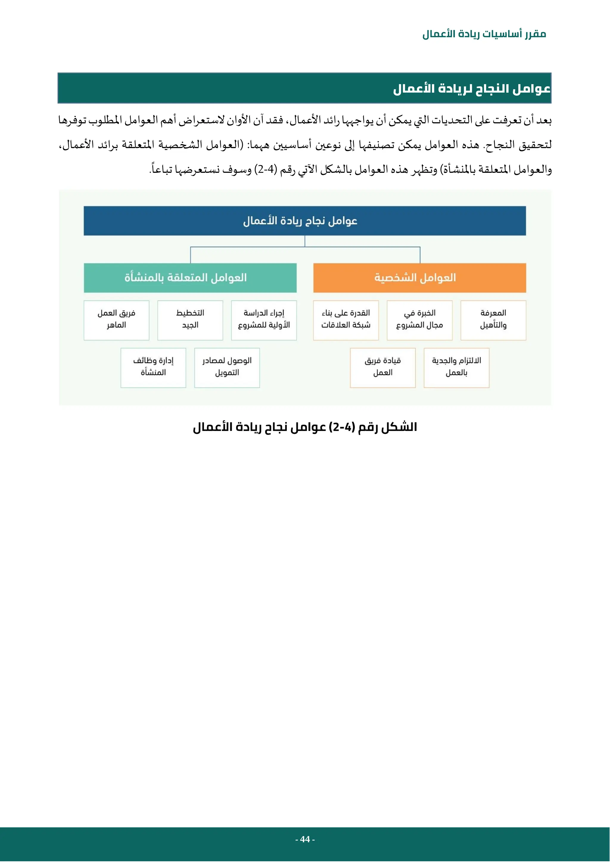 - 44 -
‫مقرر‬
‫أساسيات‬
‫ريادة‬
‫األعمال‬
‫األعمال‬ ‫لريادة‬ ‫النجاح‬ ‫عوامل‬
‫العوامل‬‫أهم‬‫اض‬‫ر‬‫الستع‬‫األوان‬‫آن‬‫فقد‬،‫األعمال‬‫ائد‬‫ر‬‫يواجهها‬‫أن‬‫يمكن‬‫التي‬‫التحديات‬‫على‬‫تعرفت‬‫أن‬‫بعد‬
‫توفرها‬‫املطلوب‬
‫ه‬ ‫أساسيين‬ ‫نوعين‬ ‫إلى‬ ‫تصنيفها‬ ‫يمكن‬ ‫العوامل‬ ‫هذه‬ .‫النجاح‬ ‫لتحقيق‬
:‫هما‬
(
،‫األعمال‬ ‫ائد‬‫ر‬‫ب‬ ‫املتعلقة‬ ‫الشخصية‬ ‫العوامل‬
‫باملنشأة‬ ‫املتعلقة‬ ‫والعوامل‬
)
‫و‬
( ‫رقم‬‫اآلتي‬‫بالشكل‬ ‫العوامل‬ ‫هذه‬ ‫تظهر‬
4
-
2
.‫تباعا‬ ‫نستعرضها‬ ‫وسوف‬)
( ‫رقم‬ ‫الشكل‬
4
-
2
‫ريادة‬ ‫نجاح‬ ‫عوامل‬ )
‫األعمال‬
 