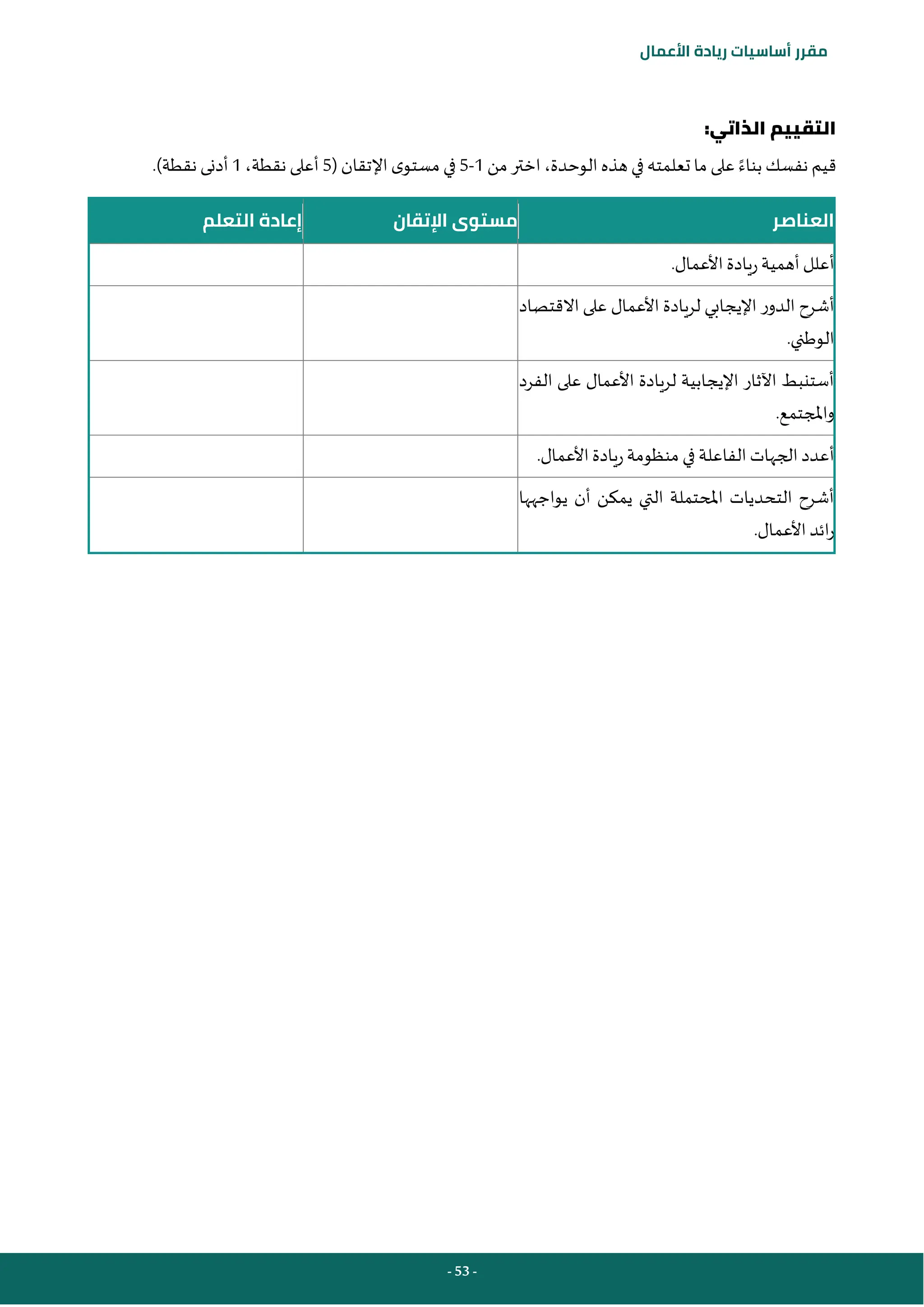 - 53 -
‫مقرر‬
‫أساسيات‬
‫ريادة‬
‫األعمال‬
:‫الذاتي‬ ‫التقييم‬
‫من‬‫اختر‬،‫الوحدة‬ ‫هذه‬ ‫في‬‫تعلمته‬ ‫ما‬ ‫على‬ ‫بناء‬ ‫نفسك‬ ‫قيم‬
1
-
5
‫في‬
‫اإلتقان‬‫ى‬‫مستو‬
(
5
،‫نقطة‬ ‫أعلى‬
1
.)‫نقطة‬ ‫أدنى‬
‫العناصر‬
‫اإلتقان‬ ‫مستوى‬
‫التعلم‬ ‫إعادة‬
‫ريادة‬‫أهمية‬‫أعلل‬
‫األعمال‬
.
‫االقتصاد‬ ‫على‬ ‫األعمال‬ ‫لريادة‬ ‫اإليجابي‬ ‫الدور‬ ‫أشرح‬
‫الوطني‬
.
‫الفرد‬ ‫على‬ ‫األعمال‬ ‫لريادة‬ ‫اإليجابية‬ ‫اآلثار‬ ‫أستنبط‬
‫واملجتمع‬
.
‫األعمال‬ ‫ريادة‬‫منظومة‬ ‫في‬ ‫الفاعلة‬ ‫الجهات‬‫أعدد‬
.
‫يواجهها‬ ‫أن‬ ‫يمكن‬ ‫التي‬ ‫املحتملة‬ ‫التحديات‬ ‫أشرح‬
‫األعمال‬‫ائد‬‫ر‬
.
 