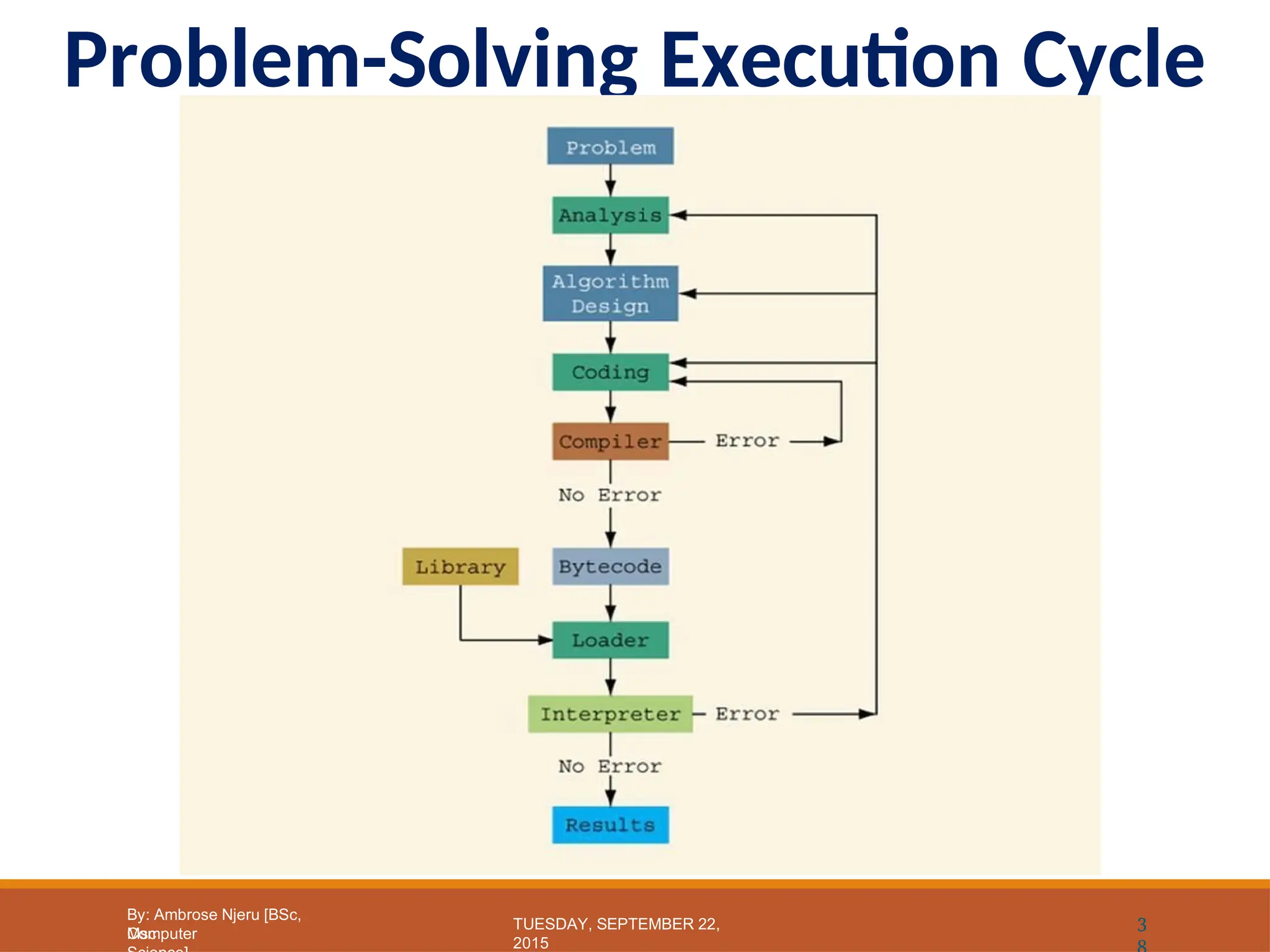 Problem-Solving Execution Cycle
TUESDAY, SEPTEMBER 22,
2015
Computer
By: Ambrose Njeru [BSc,
Msc 3
 