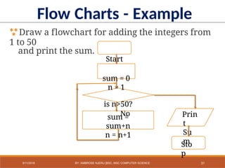 Draw a flowchart for adding the integers from
1 to 50
and print the sum.
Start
sum = 0
n = 1
is n>50?
No
Flow Charts - Example
sum =
sum+n
n = n+1
Prin
t
Su
m
Sto
p
31
9/11/2018 BY: AMBROSE NJERU [BSC, MSC COMPUTER SCIENCE
 