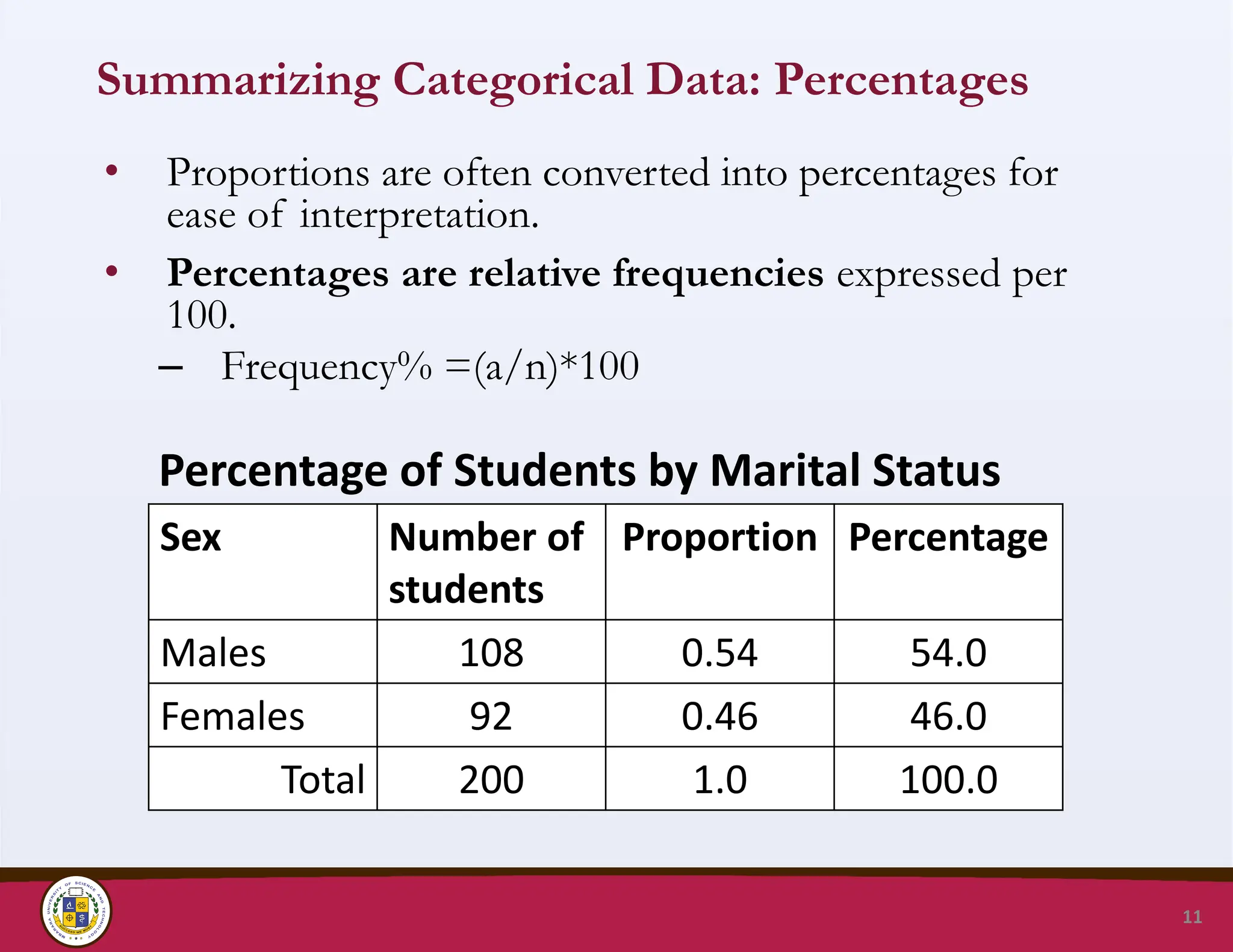 Summarizing Categorical Data: Percentages
• Proportions are often converted into percentages for
ease of interpretation.
• Percentages are relative frequencies expressed per
100.
– Frequency% =(a/n)*100
Percentage of Students by Marital Status
11
Sex Number of
students
Proportion Percentage
Males 108 0.54 54.0
Females 92 0.46 46.0
Total 200 1.0 100.0
 