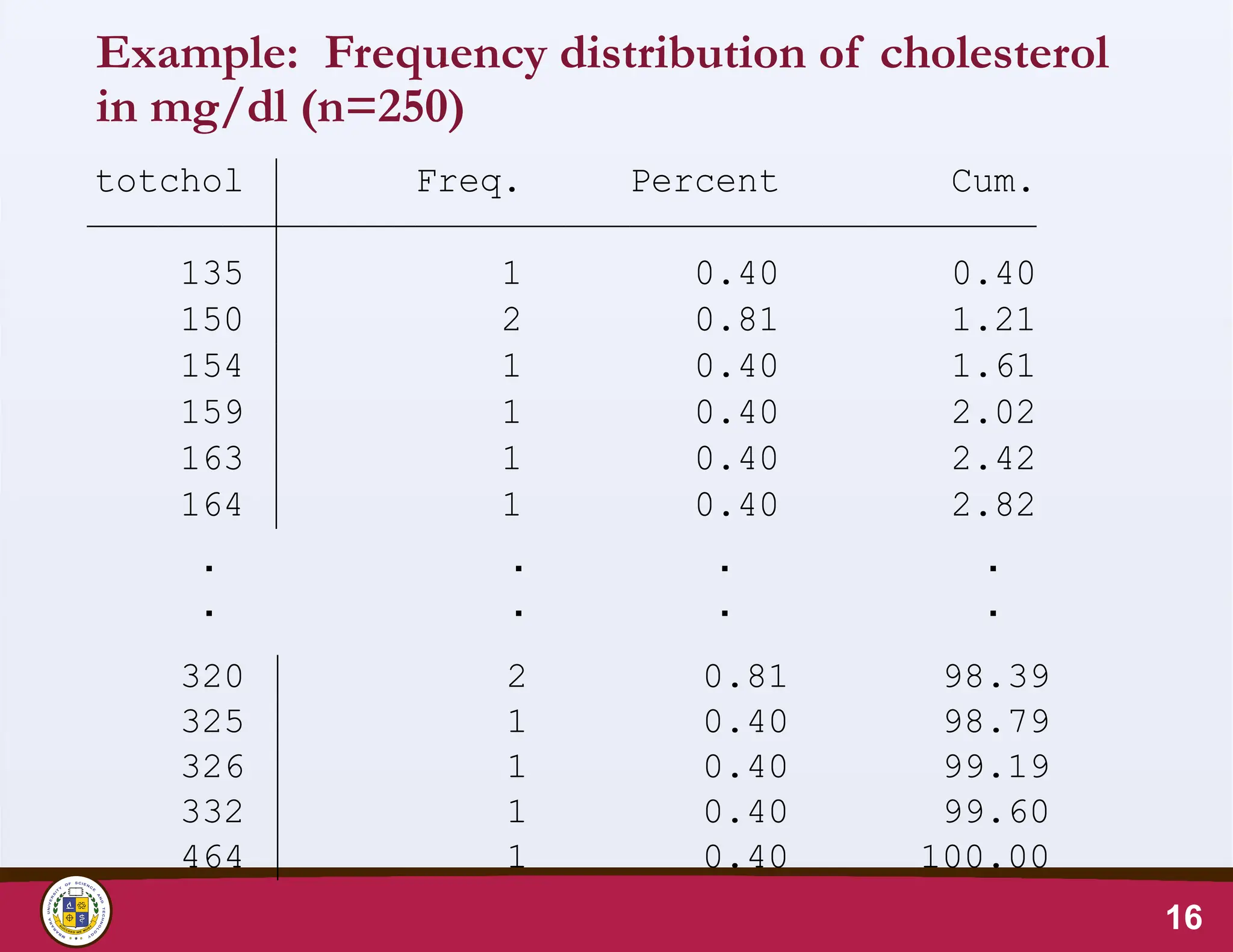 Example: Frequency distribution of cholesterol
in mg/dl (n=250)
16
164 1 0.40 2.82
163 1 0.40 2.42
159 1 0.40 2.02
154 1 0.40 1.61
150 2 0.81 1.21
135 1 0.40 0.40
totchol Freq. Percent Cum.
464 1 0.40 100.00
332 1 0.40 99.60
326 1 0.40 99.19
325 1 0.40 98.79
320 2 0.81 98.39
. . . .
. . . .
 