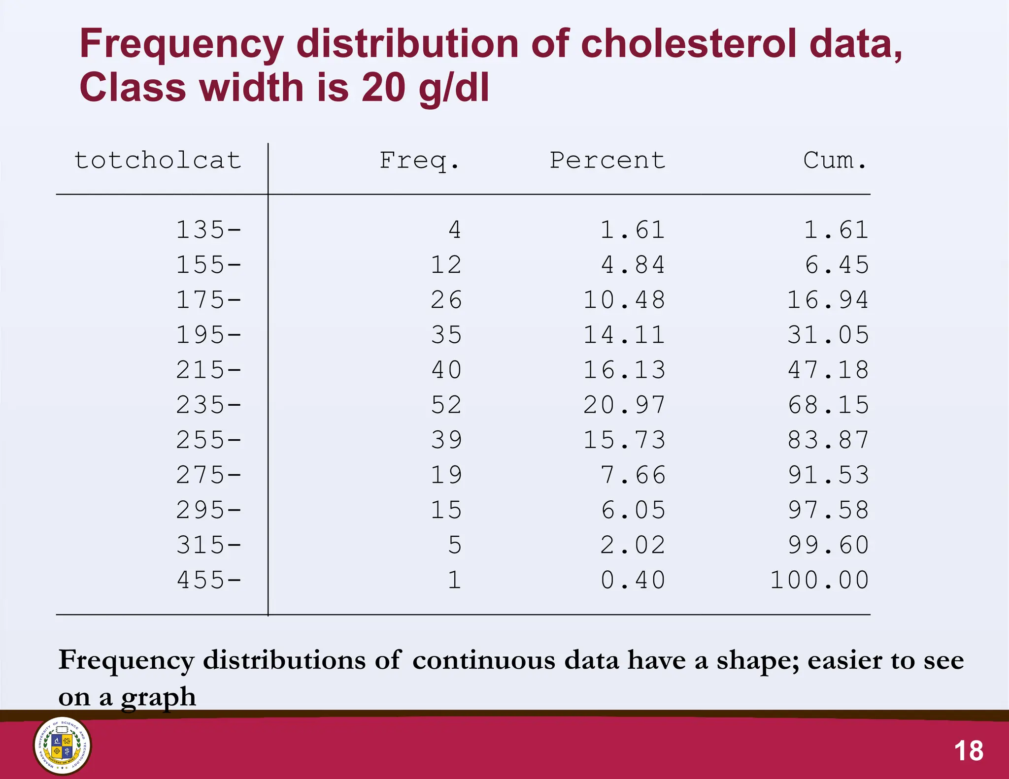 Frequency distribution of cholesterol data,
Class width is 20 g/dl
18
Frequency distributions of continuous data have a shape; easier to see
on a graph
Total 248 100.00
455- 1 0.40 100.00
315- 5 2.02 99.60
295- 15 6.05 97.58
275- 19 7.66 91.53
255- 39 15.73 83.87
235- 52 20.97 68.15
215- 40 16.13 47.18
195- 35 14.11 31.05
175- 26 10.48 16.94
155- 12 4.84 6.45
135- 4 1.61 1.61
totcholcat Freq. Percent Cum.
 