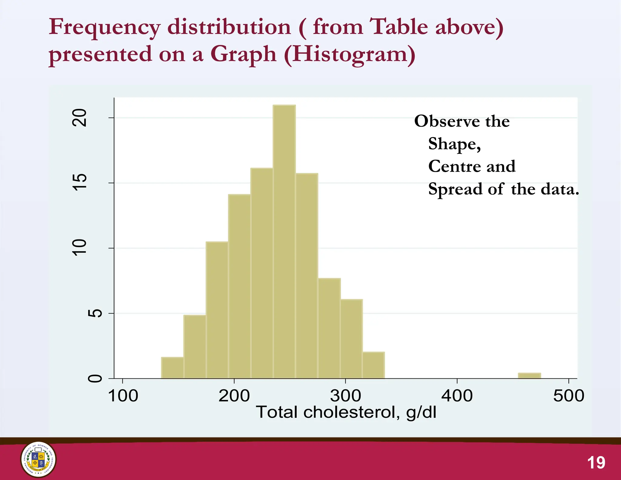 Frequency distribution ( from Table above)
presented on a Graph (Histogram)
19
0
5
10
15
20
100 200 300 400 500
Total cholesterol, g/dl
Observe the
Shape,
Centre and
Spread of the data.
 