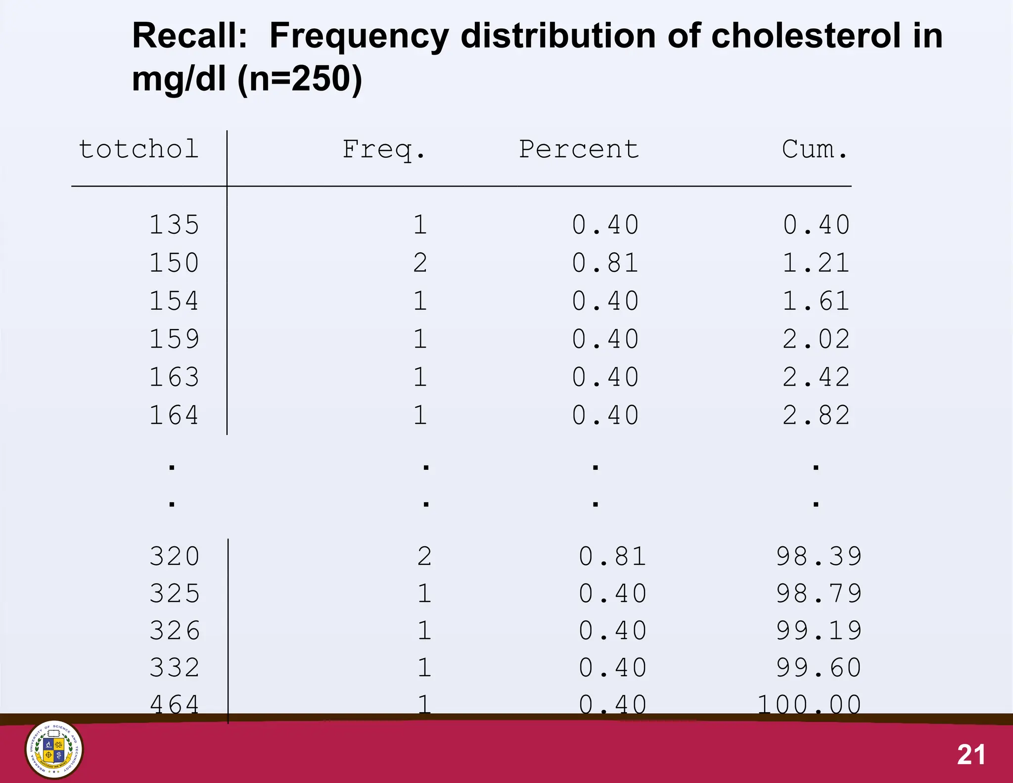 21
Recall: Frequency distribution of cholesterol in
mg/dl (n=250)
164 1 0.40 2.82
163 1 0.40 2.42
159 1 0.40 2.02
154 1 0.40 1.61
150 2 0.81 1.21
135 1 0.40 0.40
totchol Freq. Percent Cum.
464 1 0.40 100.00
332 1 0.40 99.60
326 1 0.40 99.19
325 1 0.40 98.79
320 2 0.81 98.39
. . . .
. . . .
 