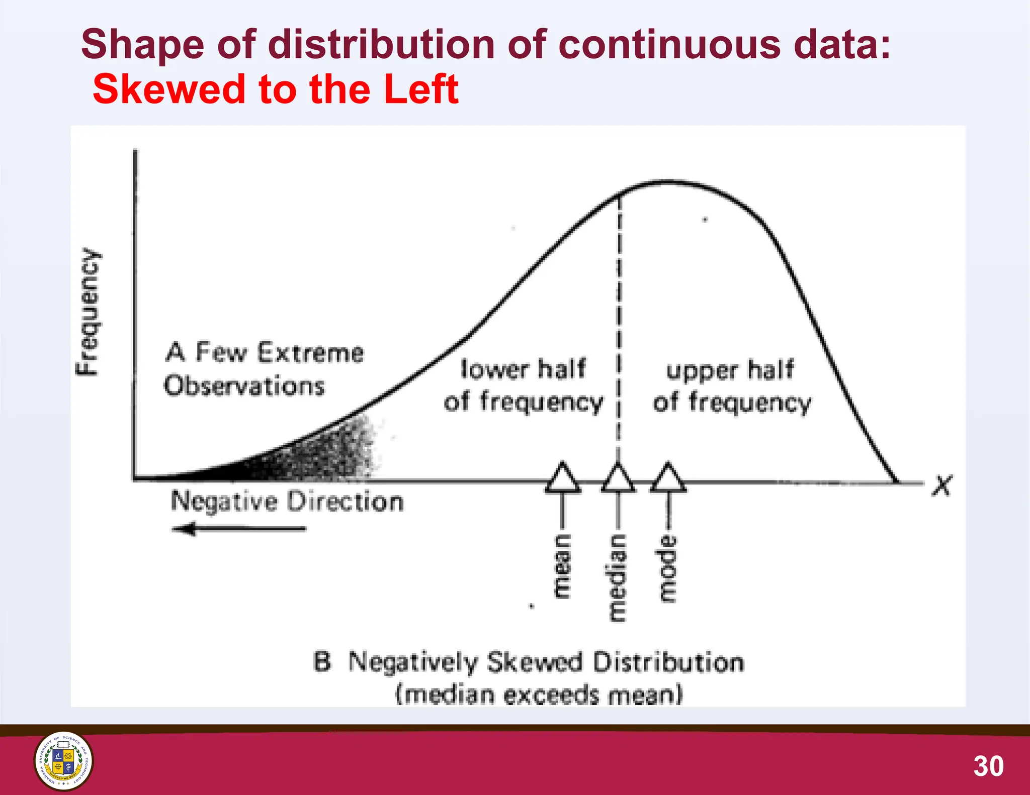 Shape of distribution of continuous data:
Skewed to the Left
30
 