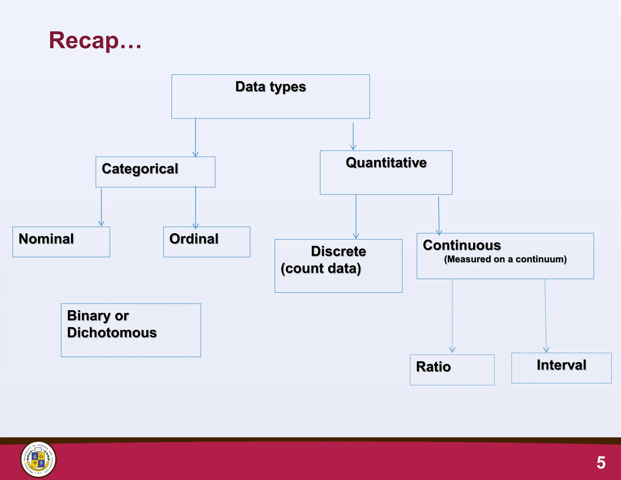 Recap…
5
Quantitative
Discrete
(count data)
Continuous
(Measured on a continuum)
Interval
Ratio
Categorical
Nominal Ordinal
Binary or
Dichotomous
Data types
 
