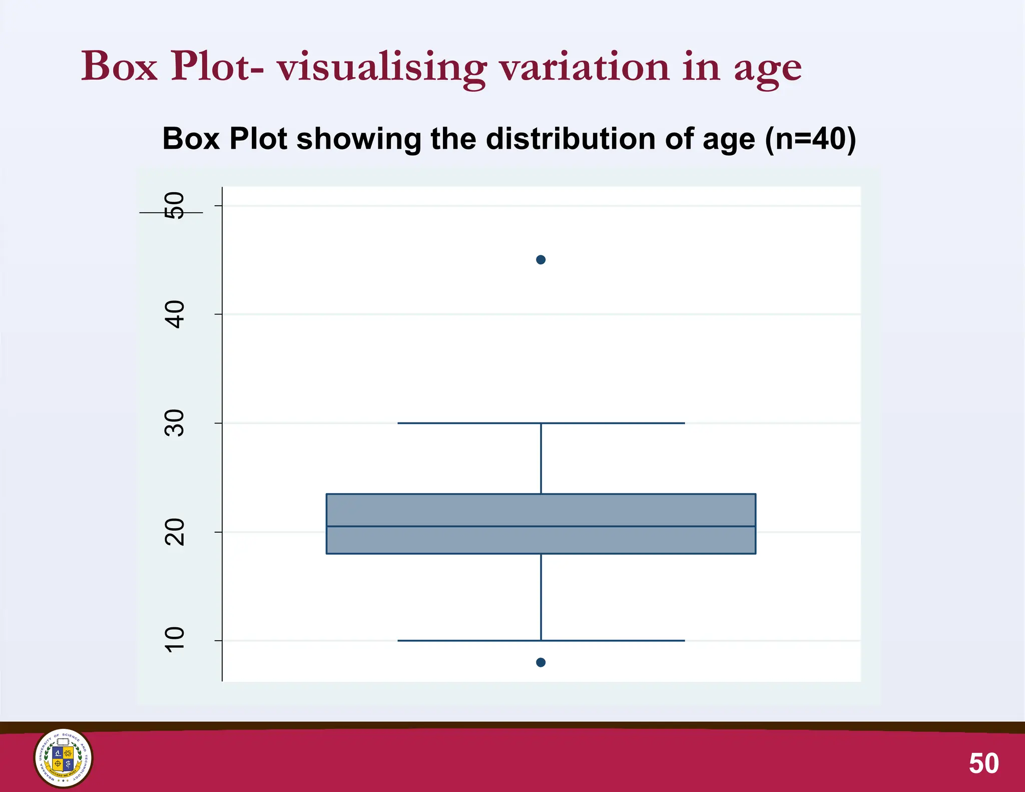 Box Plot- visualising variation in age
50
Box Plot showing the distribution of age (n=40)
10
20
30
40
50
Age
(years)
 