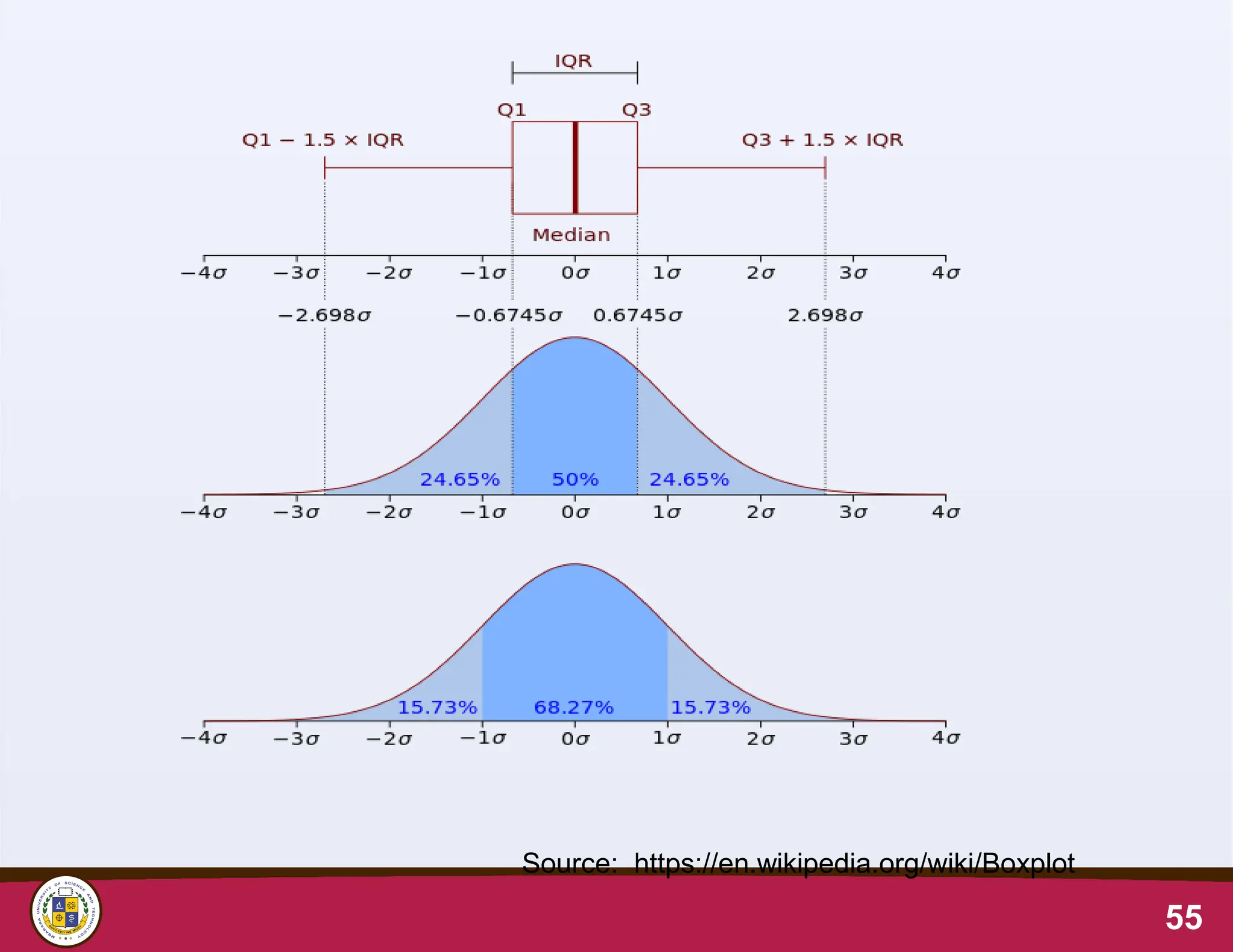 55
Source: https://en.wikipedia.org/wiki/Boxplot
 