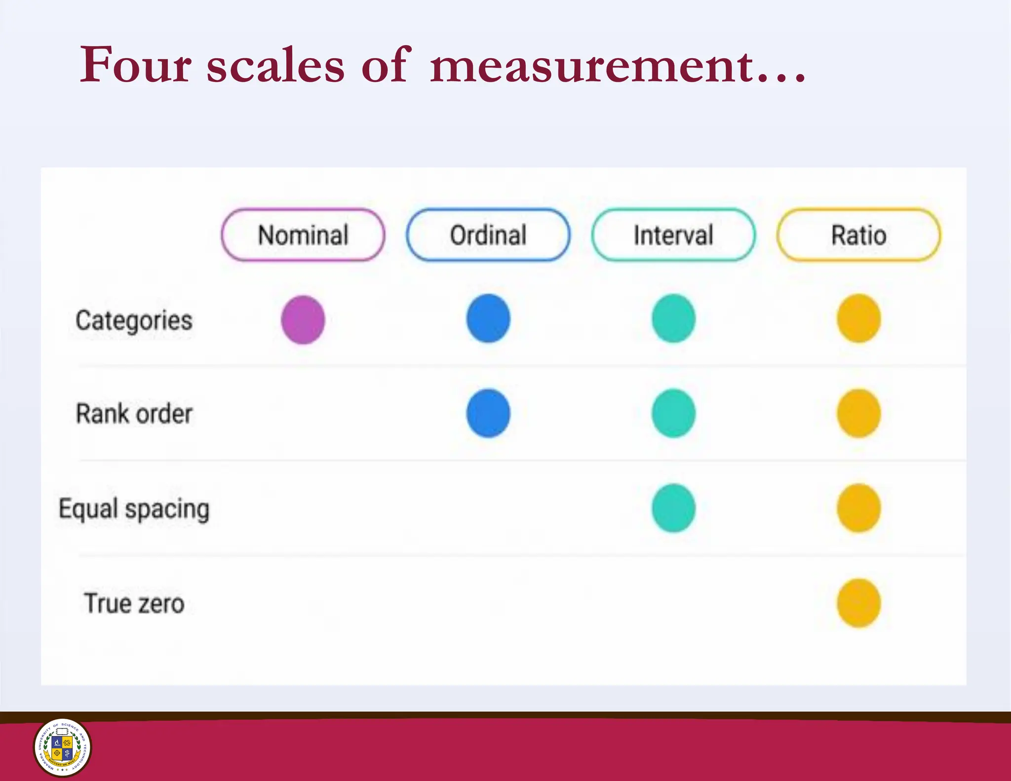 Four scales of measurement…
 