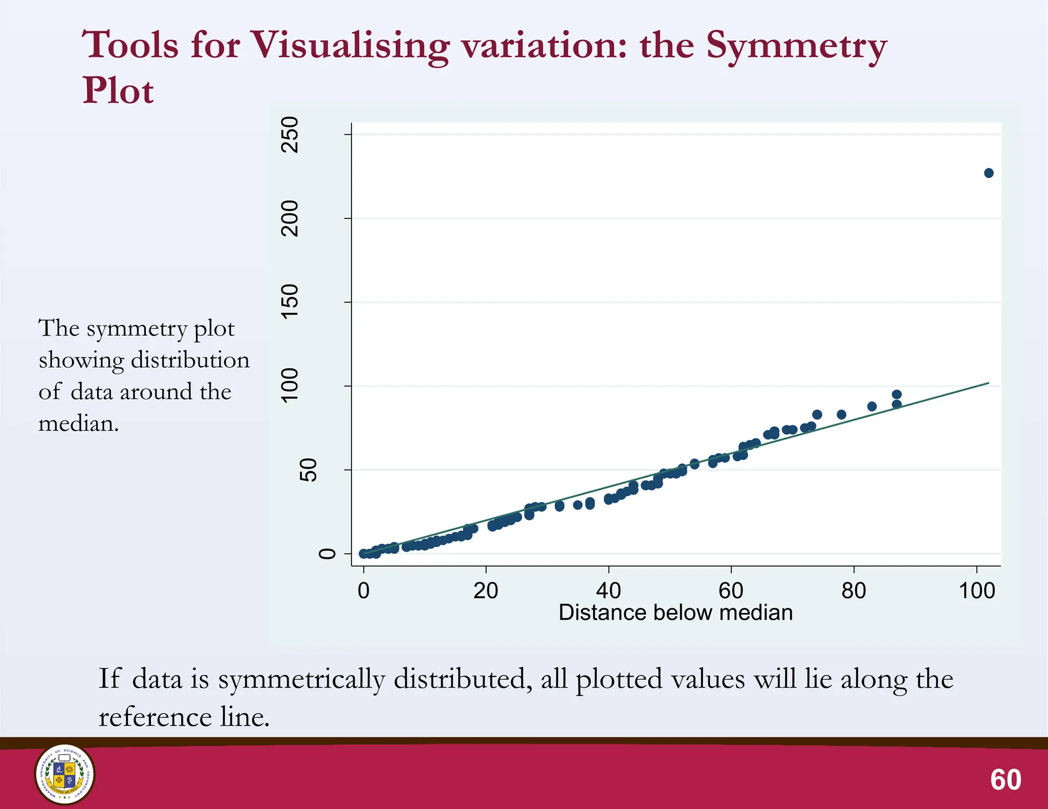 Tools for Visualising variation: the Symmetry
Plot
60
The symmetry plot
showing distribution
of data around the
median.
If data is symmetrically distributed, all plotted values will lie along the
reference line.
0
50
100
150
200
250
Distance
above
median
0 20 40 60 80 100
Distance below median
 