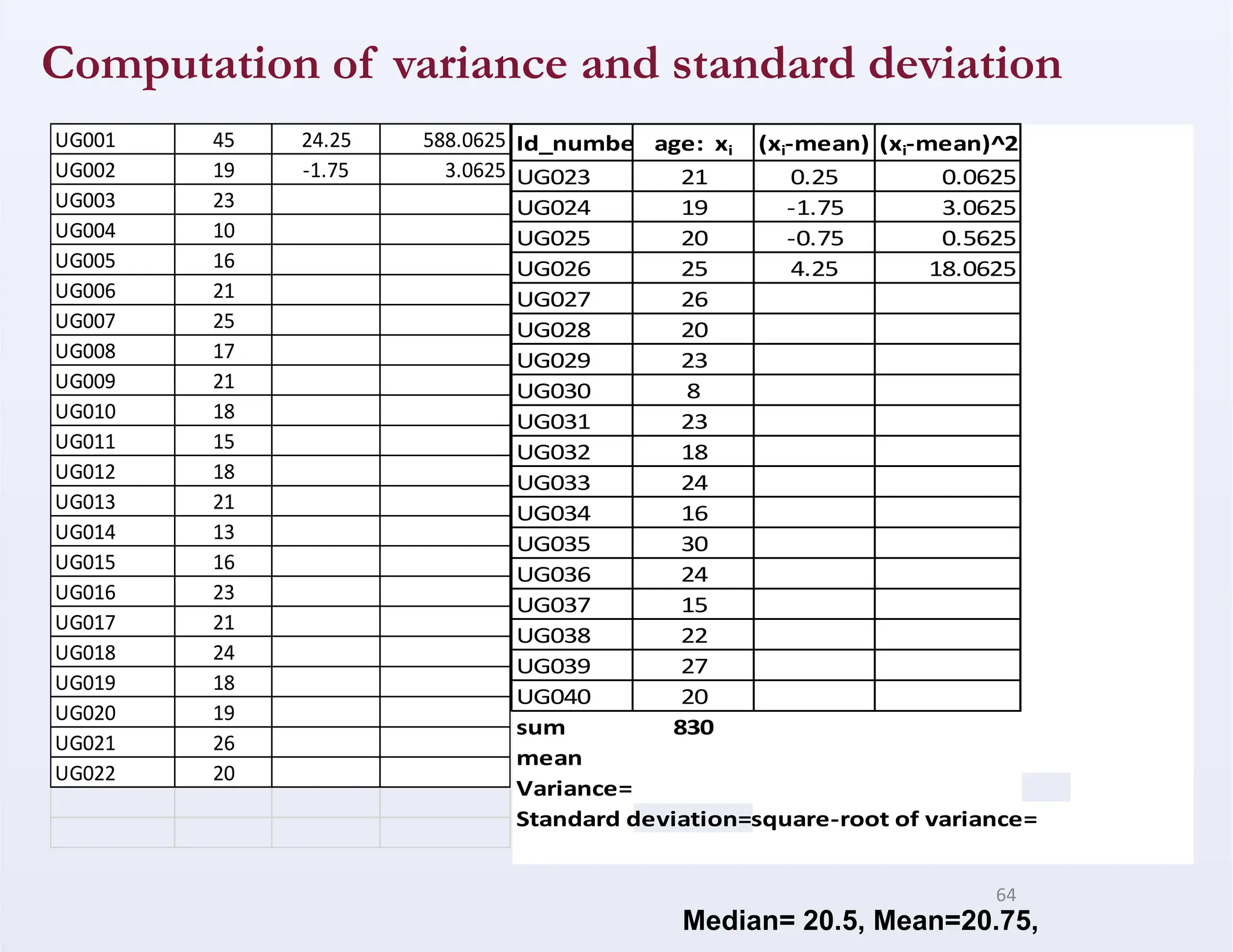 Computation of variance and standard deviation
64
Id_number age: xi (xi-mean) (xi-mean)^2
UG023 21 0.25 0.0625
UG024 19 -1.75 3.0625
UG025 20 -0.75 0.5625
UG026 25 4.25 18.0625
UG027 26
UG028 20
UG029 23
UG030 8
UG031 23
UG032 18
UG033 24
UG034 16
UG035 30
UG036 24
UG037 15
UG038 22
UG039 27
UG040 20
sum 830
mean
Variance=
Standard deviation=square-root of variance=
UG001 45 24.25 588.0625
UG002 19 -1.75 3.0625
UG003 23
UG004 10
UG005 16
UG006 21
UG007 25
UG008 17
UG009 21
UG010 18
UG011 15
UG012 18
UG013 21
UG014 13
UG015 16
UG016 23
UG017 21
UG018 24
UG019 18
UG020 19
UG021 26
UG022 20
Median= 20.5, Mean=20.75,
 