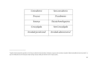 62
1
Segundo a doutrina majoritária, que adota a teoria clássica ou administrativista, jurisdição voluntária ou graciosa não é jurisdição, mas apenas “administração pública de interesses privados”, ou
seja, a autoridade judiciária intervém não para compor um litígio, mas para validar, para chancelar um ato ou negócio jurídico.
Contraditório Sem contraditório
Processo Procedimento
Sentença Decisão homologatória
Coisa julgada Sem Coisa julgada
Atividade Jurisdicional Atividade administrativa1
 