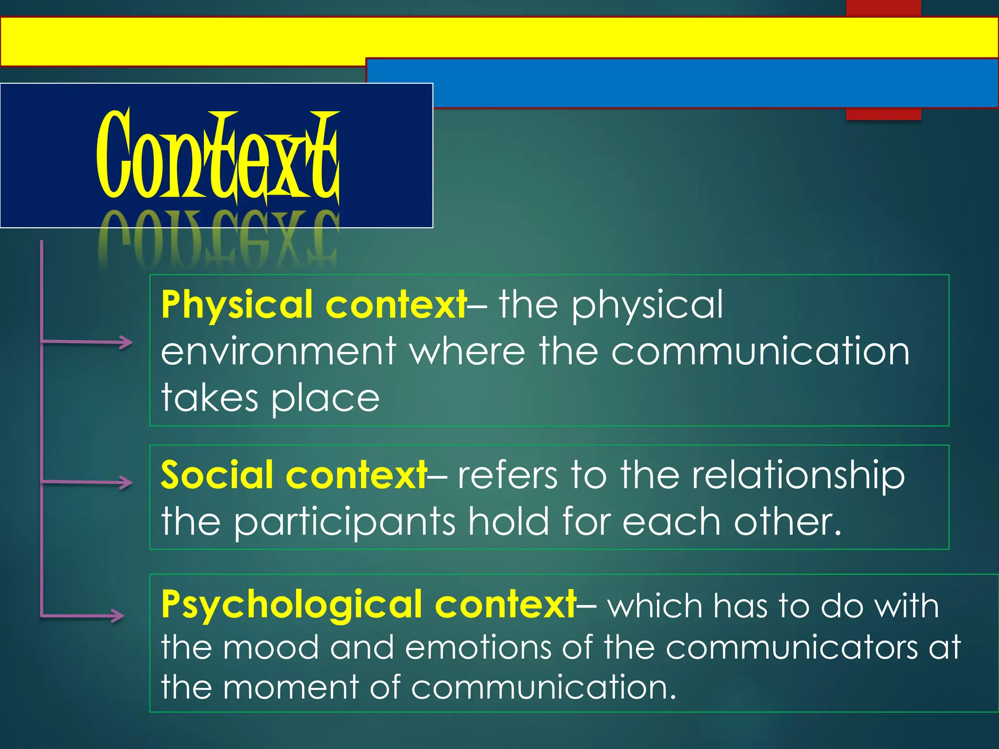 Context
Physical context– the physical
environment where the communication
takes place
Social context– refers to the relationship
the participants hold for each other.
Psychological context– which has to do with
the mood and emotions of the communicators at
the moment of communication.
 