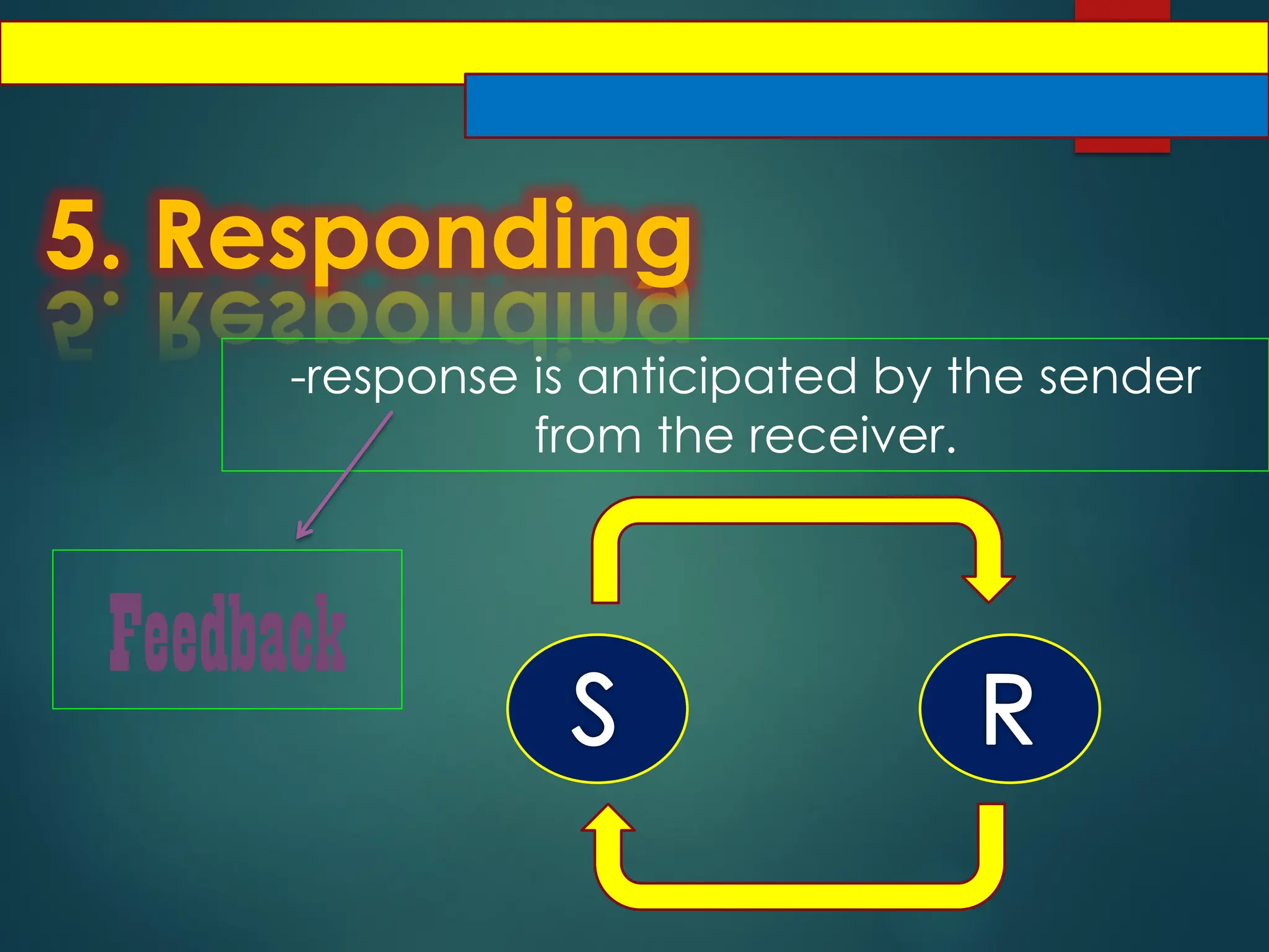 5. Responding
-response is anticipated by the sender
from the receiver.
Feedback
S R
 