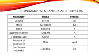 Vector Quantities Symbol 2. UNITS, QUANTITIES AND VECTORS and their importance. pptx | PPTX