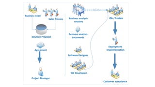 2. SDLC.pptx software development lifetime cycle | PPTX