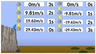 0m/s
9.81m/s
19.62m/s
29.43m/s
3s
2s
1s
0s
0m/s 0s
-9.81m/s 1s
-19.62m/s 2s
-29.43m/s 3s
 