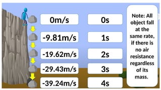 0m/s
-9.81m/s
-19.62m/s
-29.43m/s
-39.24m/s
0s
1s
2s
3s
4s
Note: All
object fall
at the
same rate,
if there is
no air
resistance
regardless
of its
mass.
 