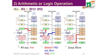 Digital Logic R1 R2 R3 2.Execution of Complete Instruction.pptx