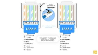 Networking Cable Configuration 2.1-3 Ethernet Cable Configuration Configuration | PPTX