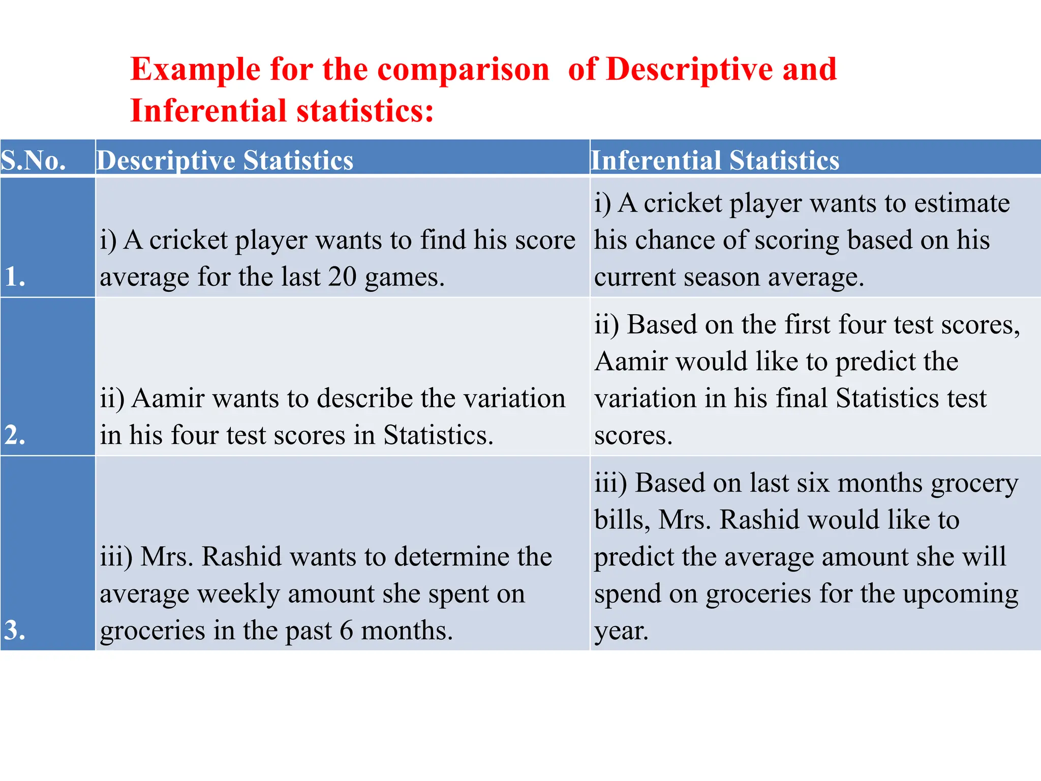 Example for the comparison of Descriptive and
Inferential statistics:
S.No. Descriptive Statistics Inferential Statistics
1.
i) A cricket player wants to find his score
average for the last 20 games.
i) A cricket player wants to estimate
his chance of scoring based on his
current season average.
2.
ii) Aamir wants to describe the variation
in his four test scores in Statistics.
ii) Based on the first four test scores,
Aamir would like to predict the
variation in his final Statistics test
scores.
3.
iii) Mrs. Rashid wants to determine the
average weekly amount she spent on
groceries in the past 6 months.
iii) Based on last six months grocery
bills, Mrs. Rashid would like to
predict the average amount she will
spend on groceries for the upcoming
year.
 