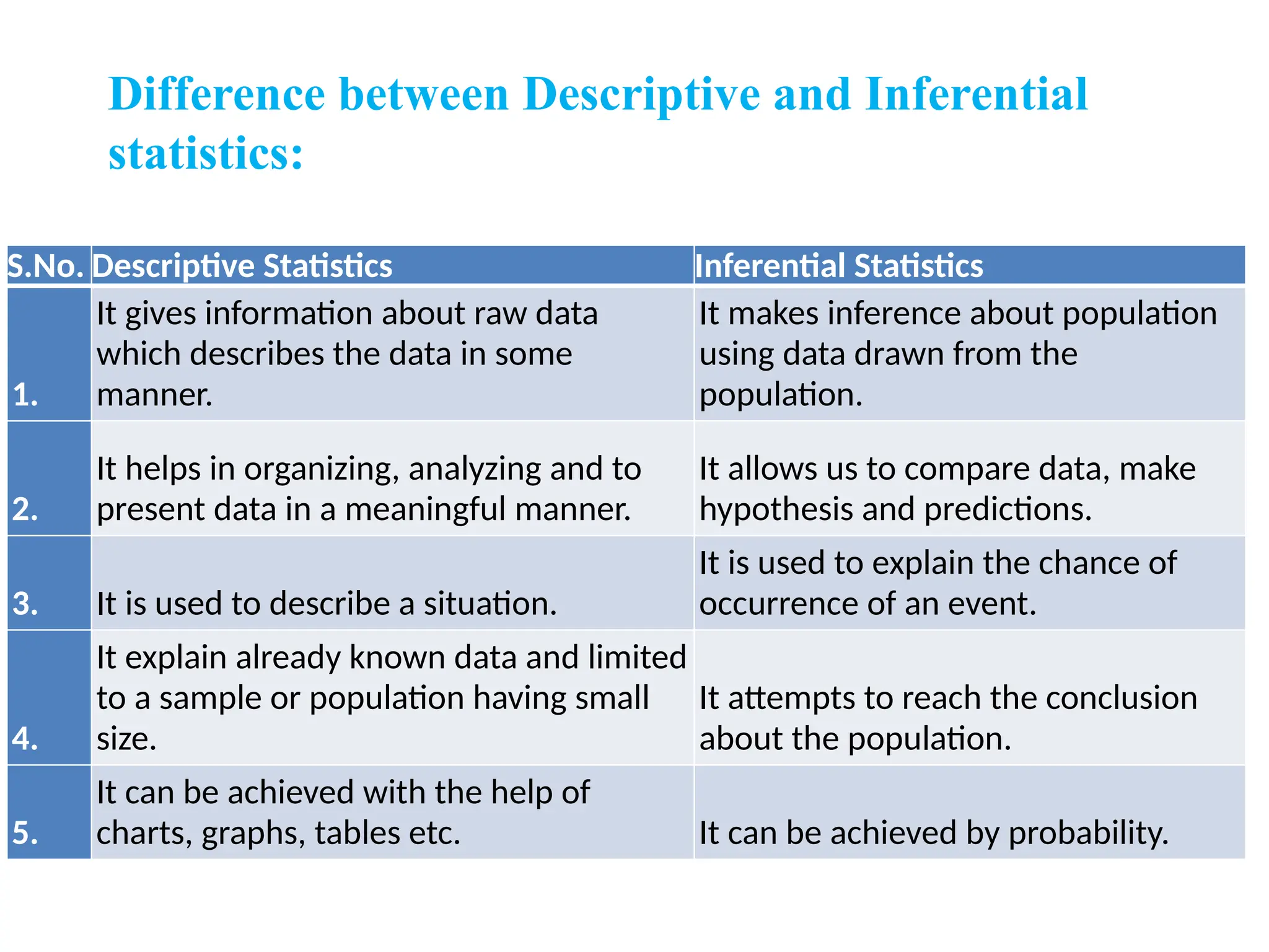S.No. Descriptive Statistics Inferential Statistics
1.
It gives information about raw data
which describes the data in some
manner.
It makes inference about population
using data drawn from the
population.
2.
It helps in organizing, analyzing and to
present data in a meaningful manner.
It allows us to compare data, make
hypothesis and predictions.
3. It is used to describe a situation.
It is used to explain the chance of
occurrence of an event.
4.
It explain already known data and limited
to a sample or population having small
size.
It attempts to reach the conclusion
about the population.
5.
It can be achieved with the help of
charts, graphs, tables etc. It can be achieved by probability.
Difference between Descriptive and Inferential
statistics:
 