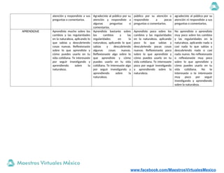 atención y respondiste a sus
preguntas o comentarios.
Agradeciste al público por su
atención y respondiste a
algunas preguntas o
comentarios.
público por su atención o
respondiste a pocas
preguntas o comentarios.
agradeciste al público por su
atención ni respondiste a sus
preguntas o comentarios.
APRENDIZAJE Aprendiste mucho sobre los
cambios y las regularidades
en la naturaleza, aplicando lo
que sabías y descubriendo
cosas nuevas. Reflexionaste
sobre lo que aprendiste y
cómo puedes usarlo en tu
vida cotidiana. Te interesaste
por seguir investigando y
aprendiendo sobre la
naturaleza.
Aprendiste bastante sobre
los cambios y las
regularidades en la
naturaleza, aplicando lo que
sabías y descubriendo
algunas cosas nuevas.
Reflexionaste algo sobre lo
que aprendiste y cómo
puedes usarlo en tu vida
cotidiana. Te interesaste algo
por seguir investigando y
aprendiendo sobre la
naturaleza.
Aprendiste poco sobre los
cambios y las regularidades
en la naturaleza, aplicando
poco lo que sabías y
descubriendo pocas cosas
nuevas. Reflexionaste poco
sobre lo que aprendiste y
cómo puedes usarlo en tu
vida cotidiana. Te interesaste
poco por seguir investigando
y aprendiendo sobre la
naturaleza.
No aprendiste o aprendiste
muy poco sobre los cambios
y las regularidades en la
naturaleza, aplicando nada o
casi nada lo que sabías y
descubriendo nada o casi
nada nuevo. No reflexionaste
o reflexionaste muy poco
sobre lo que aprendiste y
cómo puedes usarlo en tu
vida cotidiana. No te
interesaste o te interesaste
muy poco por seguir
investigando y aprendiendo
sobre la naturaleza.
www.facebook.com/MaestrosVirtualesMexico
 